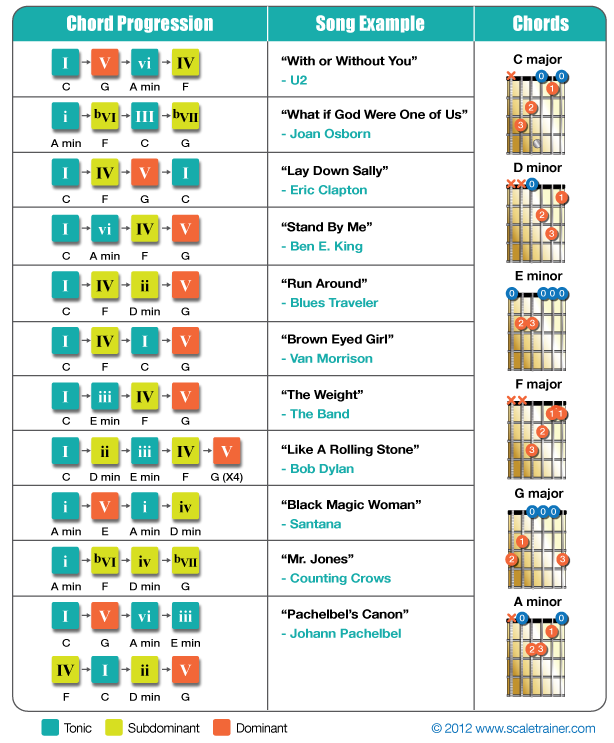 chord-progressions-101-how-to-arrange-chords-in-your-songwriting