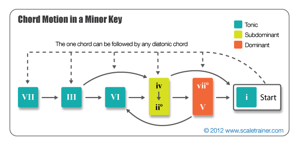 Chord Progression Chart