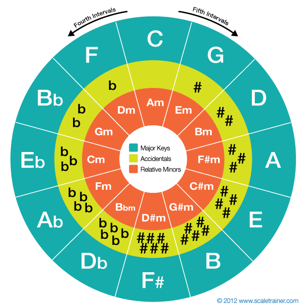 The Circle of Fifths Global Guitar Network