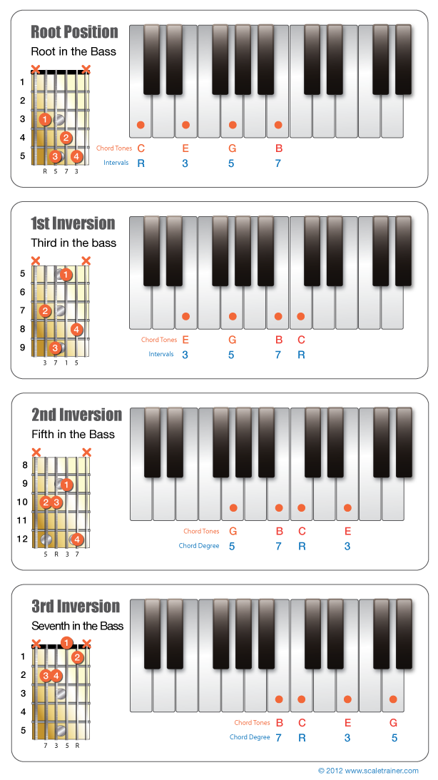 Chord Inversions Piano Chart