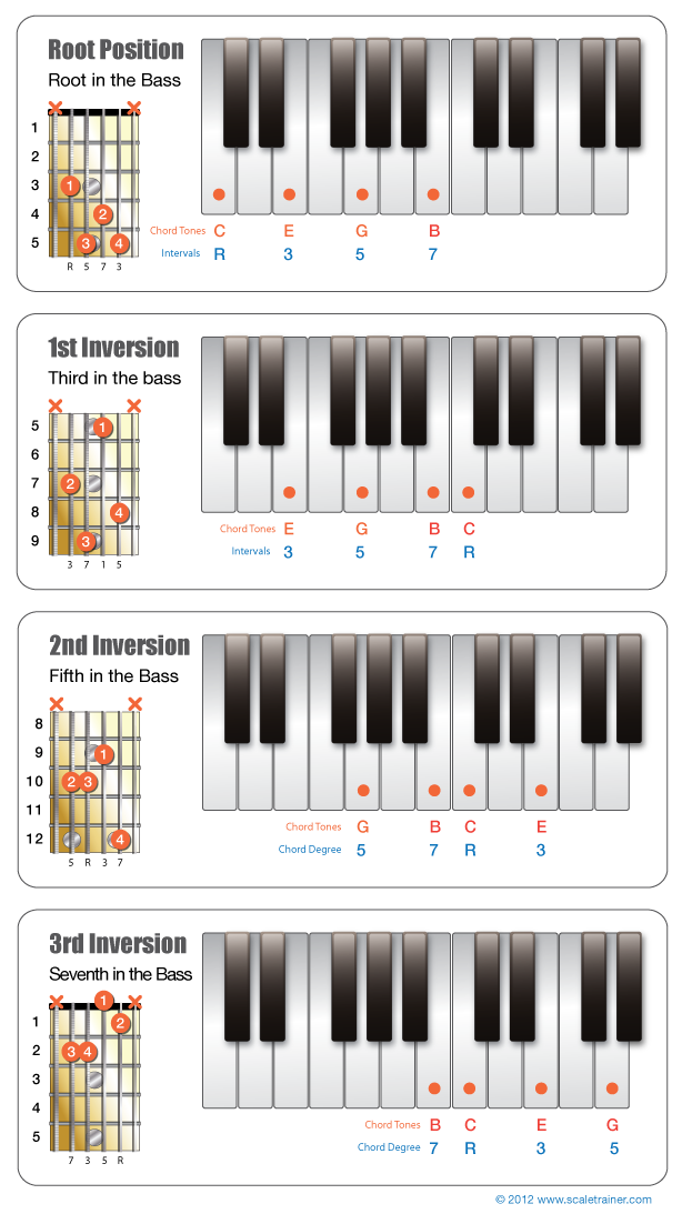 Piano Chord Inversion Chart