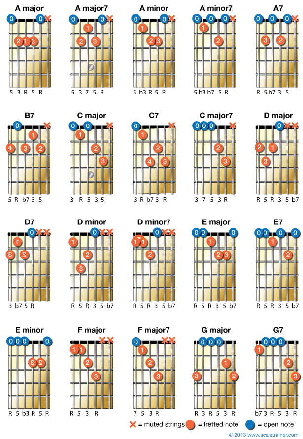 Interactive Left Handed Guitar Chords Diagram