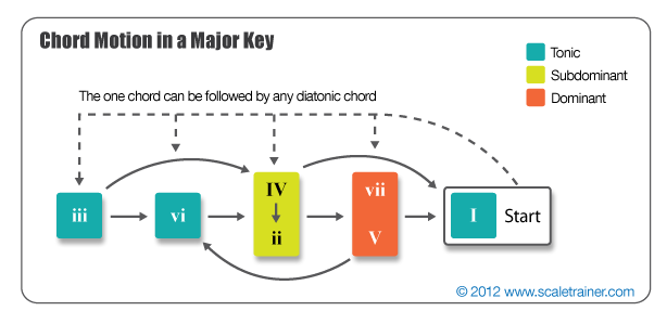 Chord-Motion_Major-Key