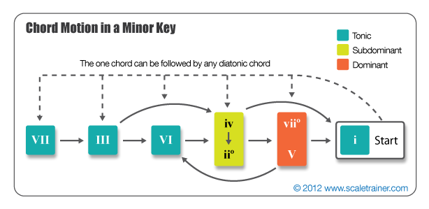 Chord-Motion_Minor-Key