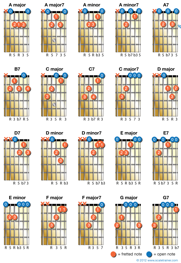 best guitar chords to learn