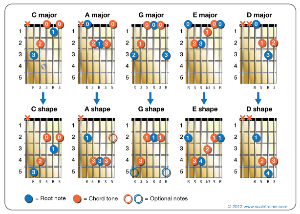 The Caged System An Overview Global Guitar Network