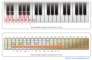 The Chromatic Scale: The Mother of all Scales - Global Guitar Network