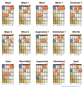 How to Play E String Based Guitar Chords - Global Guitar Network