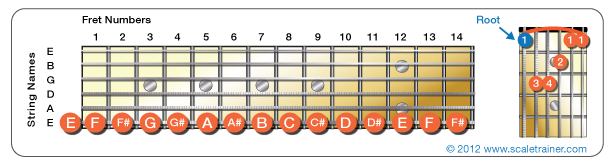 How to Play E String Based Guitar Chords - Global Guitar Network