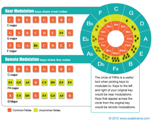 Key Modulation - Global Guitar Network