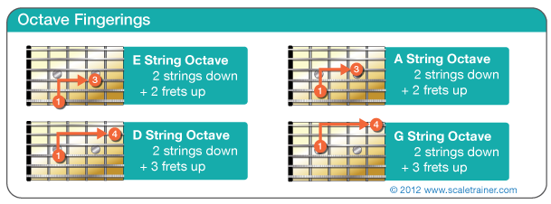 Note-On-The-Neck_Octave-Shapes