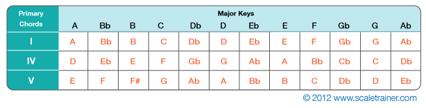 Primary-Chords-of-All-Keysr-for-Guitar