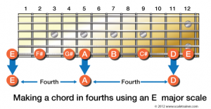 Quartal Harmony - Global Guitar Network