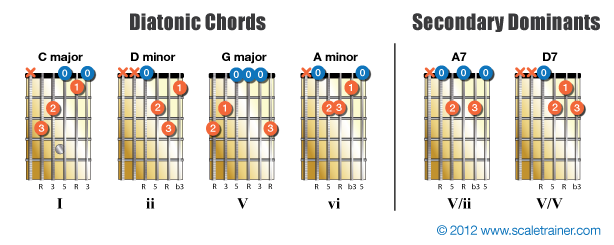 Secondary-Dominants_Practice-Chords