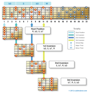 The Minor Seventh Arpeggio - Global Guitar Network