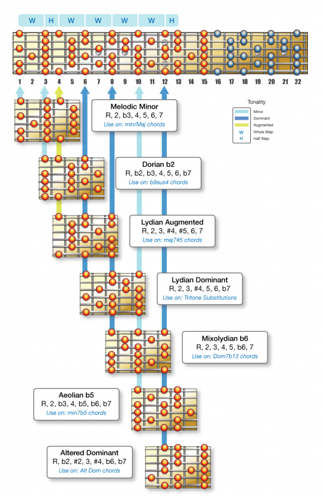 the-a-melodic-minor-scale-a-music-theory-guide