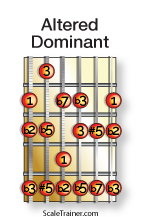 Typical-Scales-for-Chords_Altered-Dominant
