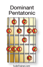 Typical-Scales-for-Chords_Dominant-Pentatonic