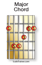 Typical-Scales-for-Chords_Major-Chord