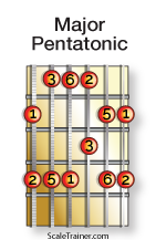 Typical-Scales-for-Chords_Major-Pentatonic