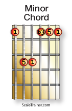 Typical-Scales-for-Chords_Minor-Chord