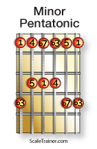 Typical-Scales-for-Chords_Minor-Pentatonic